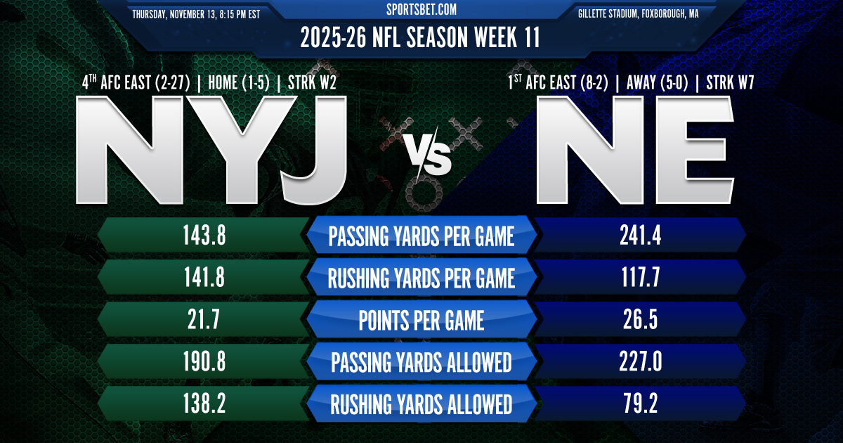 2025-26 NFL Week 11 NYJ vs. NE Preview: Can the Jets stop the Patriots' winning streak?